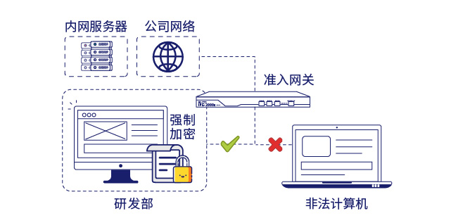 IP-guard准入网关和文档透明加密保障核心数据安全