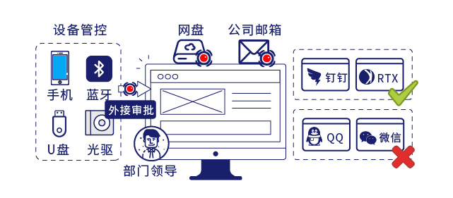 IP-guard管控终端泄密渠道