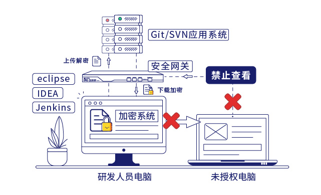 IP-guard文档加密和安全网关保护企业核心数据安全