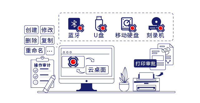 IP-guard规范终端外传行为