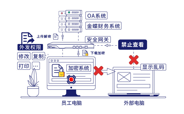 IP-guard文档加密和安全网关保护核心数据安全