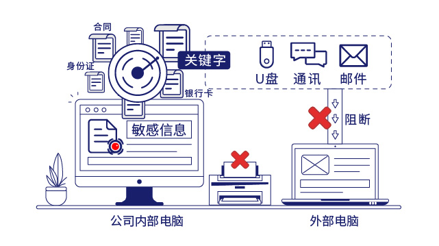 IP-guard敏感信息识别阻断核心数据外传