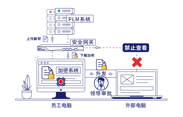 IP-guard文档加密保护企业核心数据